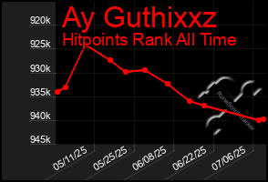 Total Graph of Ay Guthixxz