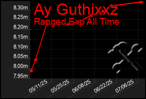 Total Graph of Ay Guthixxz