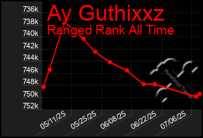 Total Graph of Ay Guthixxz
