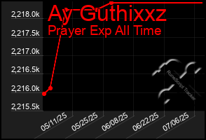Total Graph of Ay Guthixxz