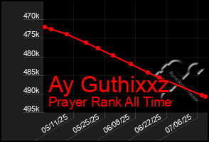 Total Graph of Ay Guthixxz