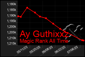 Total Graph of Ay Guthixxz