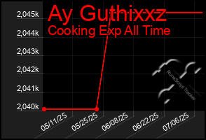 Total Graph of Ay Guthixxz
