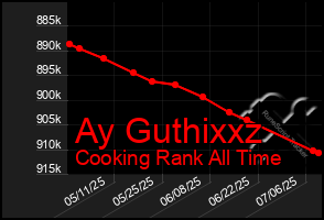 Total Graph of Ay Guthixxz