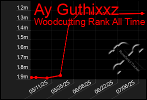 Total Graph of Ay Guthixxz