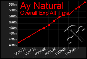 Total Graph of Ay Natural