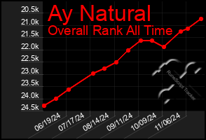 Total Graph of Ay Natural