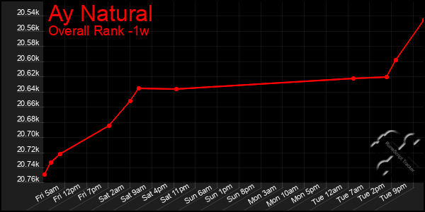 Last 7 Days Graph of Ay Natural