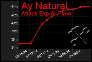 Total Graph of Ay Natural