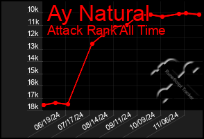 Total Graph of Ay Natural