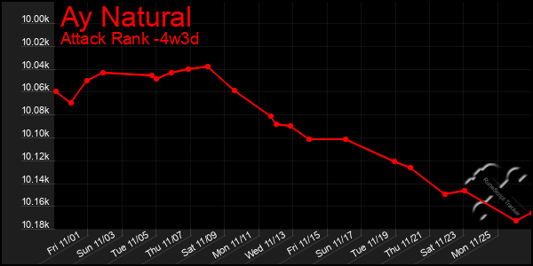 Last 31 Days Graph of Ay Natural