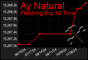 Total Graph of Ay Natural