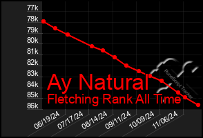 Total Graph of Ay Natural