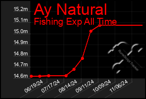 Total Graph of Ay Natural