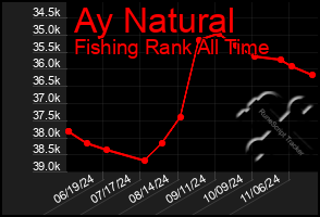 Total Graph of Ay Natural