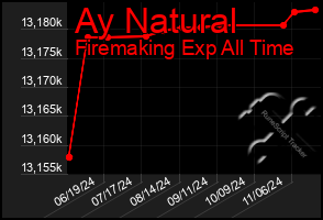 Total Graph of Ay Natural