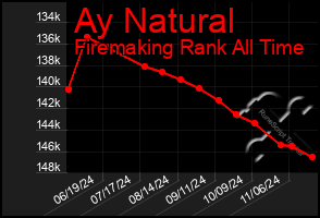 Total Graph of Ay Natural