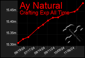 Total Graph of Ay Natural