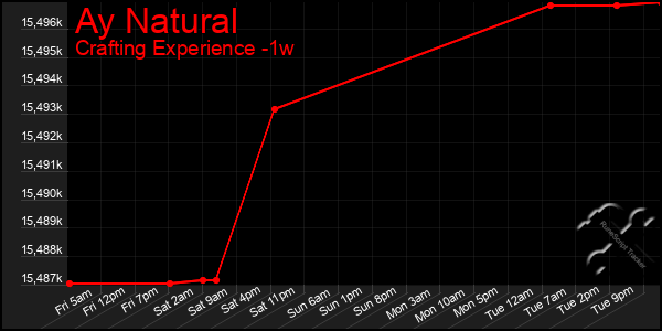 Last 7 Days Graph of Ay Natural