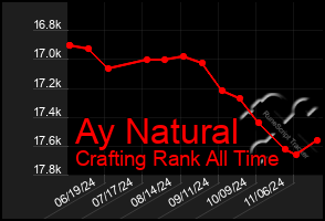 Total Graph of Ay Natural