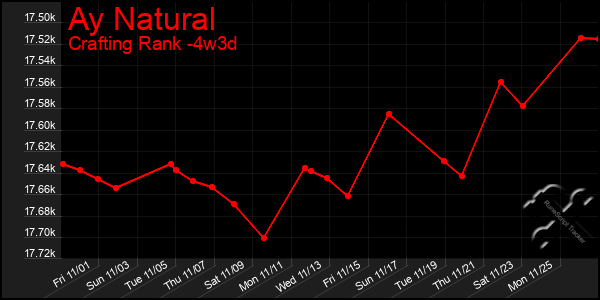 Last 31 Days Graph of Ay Natural