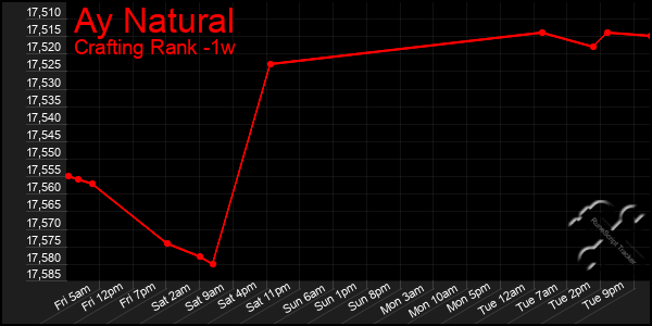 Last 7 Days Graph of Ay Natural