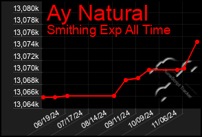 Total Graph of Ay Natural