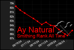 Total Graph of Ay Natural