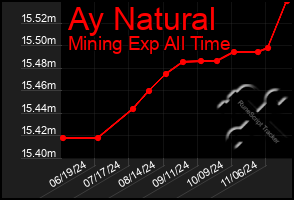 Total Graph of Ay Natural