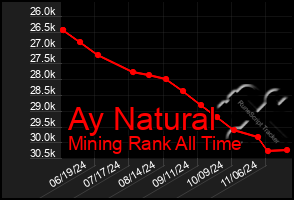 Total Graph of Ay Natural