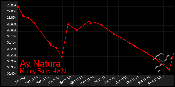 Last 31 Days Graph of Ay Natural