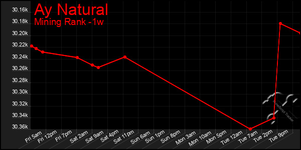 Last 7 Days Graph of Ay Natural