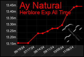 Total Graph of Ay Natural