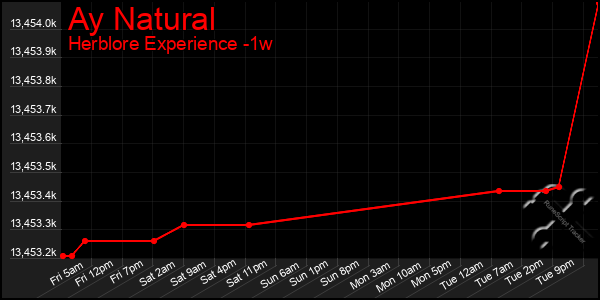 Last 7 Days Graph of Ay Natural