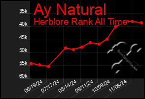 Total Graph of Ay Natural