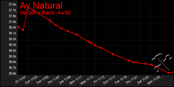 Last 31 Days Graph of Ay Natural