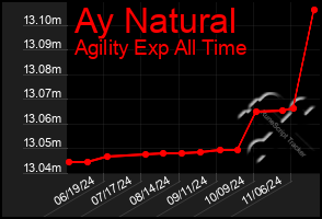 Total Graph of Ay Natural