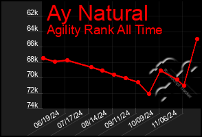 Total Graph of Ay Natural