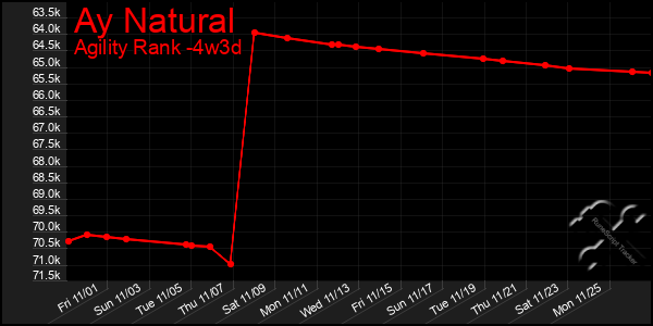 Last 31 Days Graph of Ay Natural