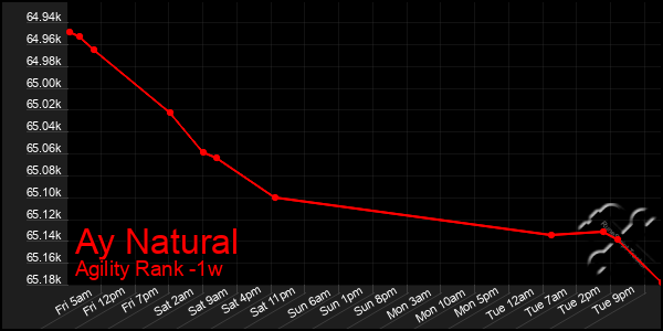 Last 7 Days Graph of Ay Natural