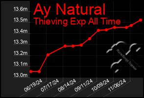 Total Graph of Ay Natural