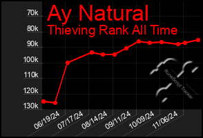 Total Graph of Ay Natural