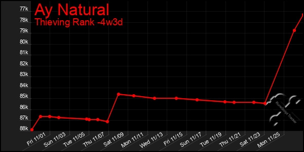 Last 31 Days Graph of Ay Natural