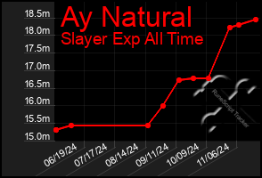 Total Graph of Ay Natural