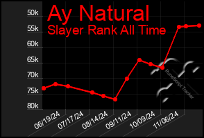 Total Graph of Ay Natural