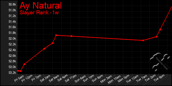 Last 7 Days Graph of Ay Natural