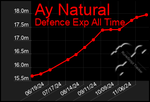 Total Graph of Ay Natural