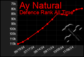 Total Graph of Ay Natural