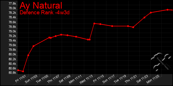 Last 31 Days Graph of Ay Natural