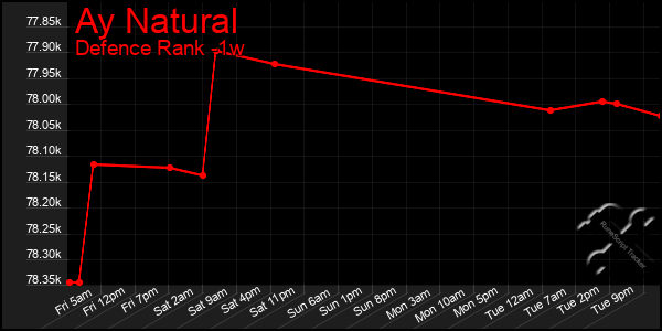 Last 7 Days Graph of Ay Natural